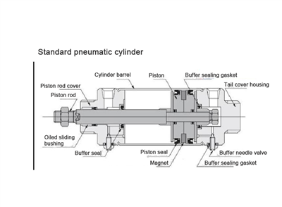 Mfundo Yamapangidwe Ndi Ntchito Zoyambira Za Pneumatic Cylinder